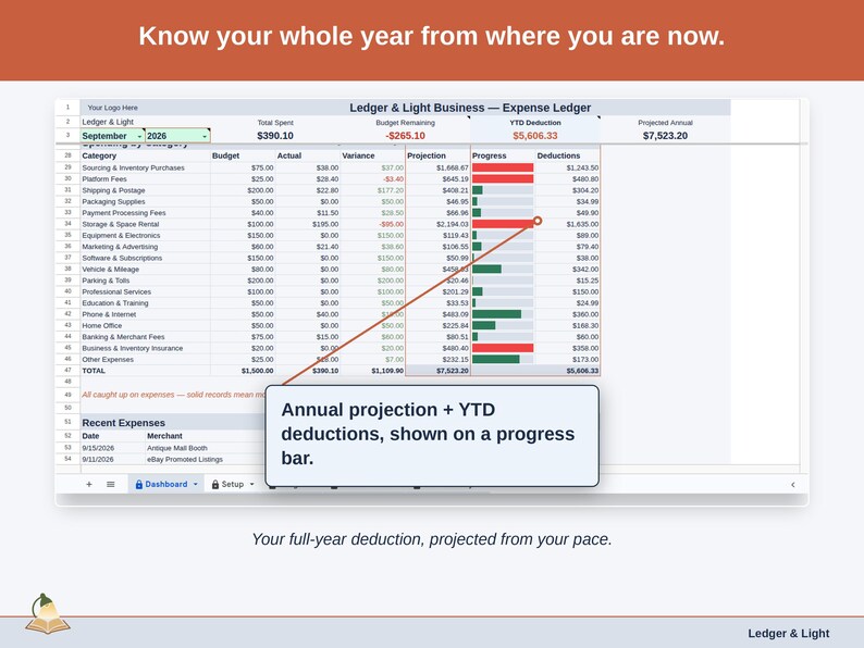The Expense Ledger Dashboard’s projection panel, reading this year’s reseller deduction forward from the pace so far. Your full-year deduction, projected from your pace.
