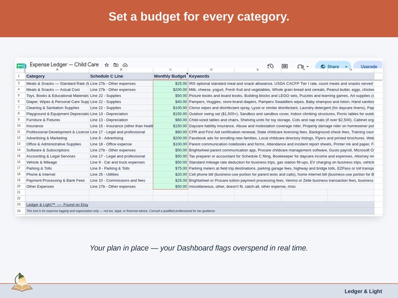 The Expense Ledger’s Budget tab, with a figure set against each child care category — meals & snacks, cleaning & sanitation supplies, and playground & equipment depreciation — and the Dashboard flagging overspend as it happens.