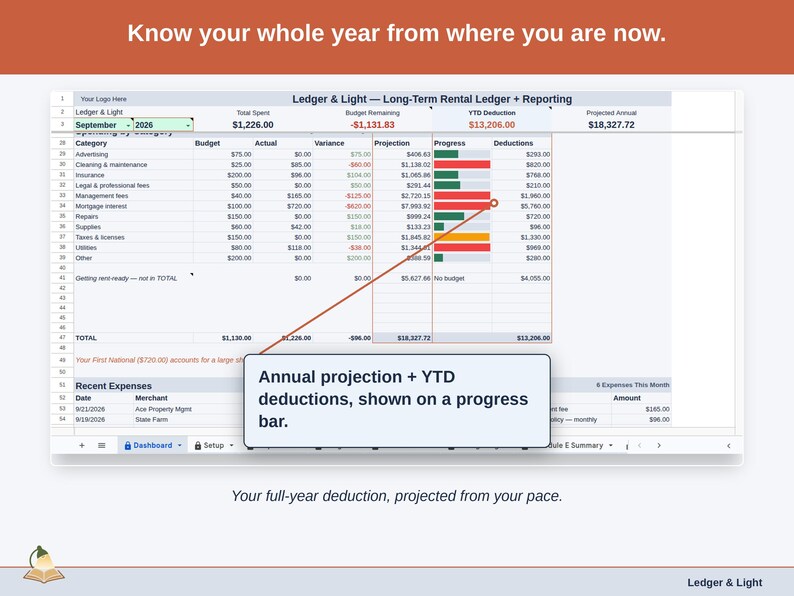 The Expense & Mileage Ledger + Reporting Dashboard’s projection panel, reading this year’s long-term rental deduction forward from the pace so far. Your full-year deduction, projected from your pace.