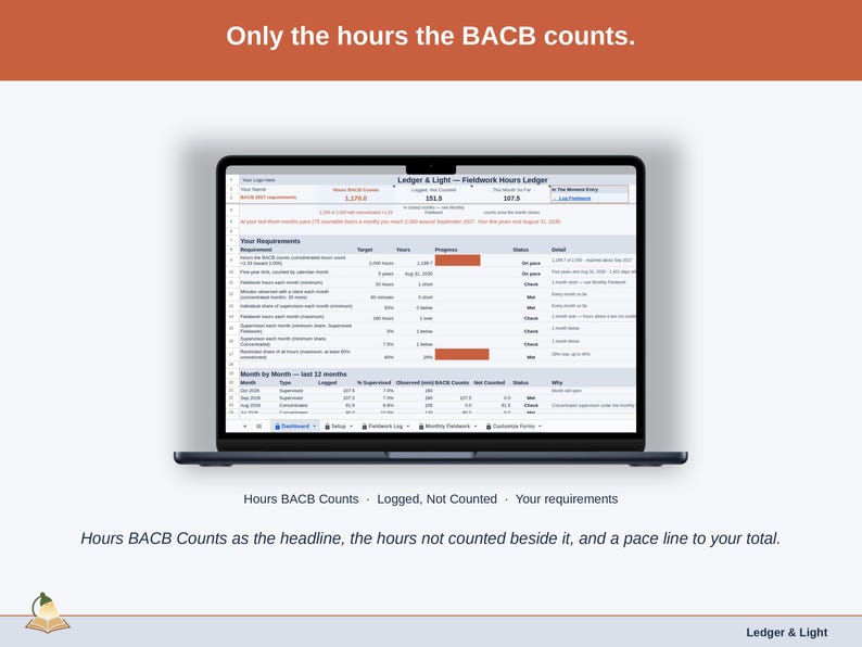 The Fieldwork Hours Ledger Dashboard with a sample record: Hours BACB Counts as the headline, the hours logged but not counted beside it, a pace line toward your total and a status for each requirement.