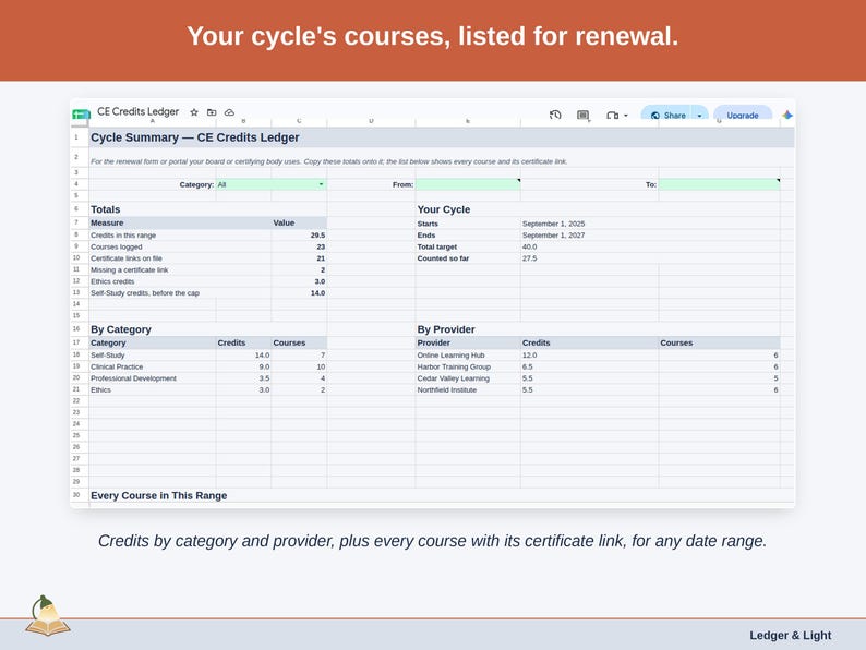 The Cycle Summary tab: credits by category and by provider, plus every course with its certificate link, for any date range.
