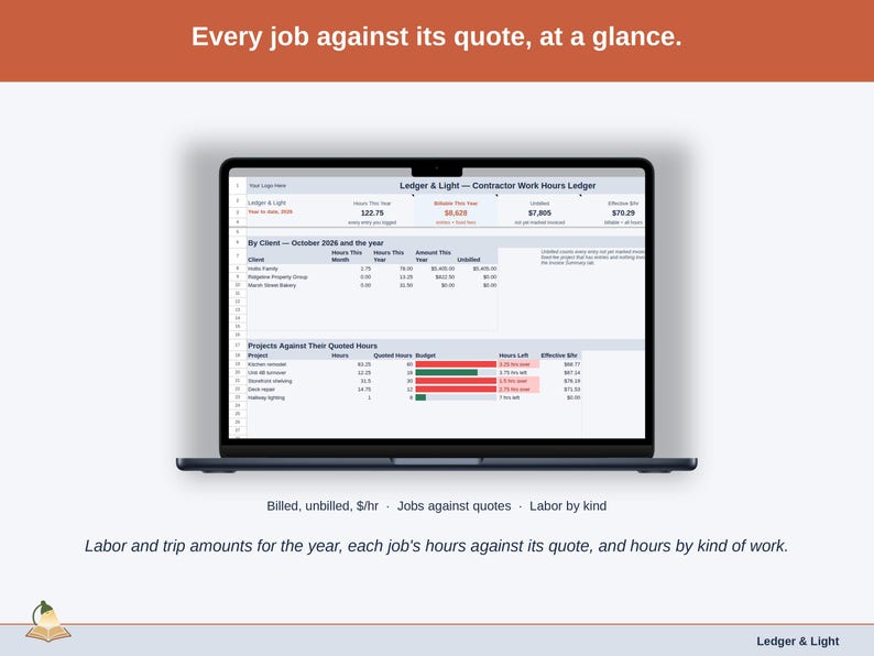 The Contractor Work Hours Ledger Dashboard with sample work: Labor and trip amounts for the year, each job’s hours against its quote, and hours by kind of work.