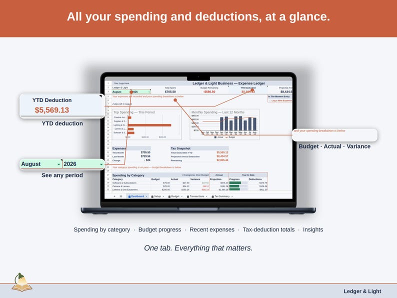 Full-width view of the Expense Ledger Dashboard tab: spending by category, budget progress, recent expenses, tax-deduction totals, insights — a photographer business, whole, on one tab.