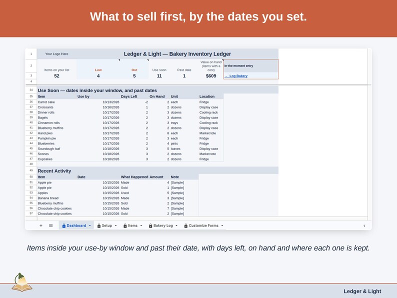 The Dashboard’s Use Soon list and Recent Activity: items inside your use-by window and past their date, with days left, on hand and where each one is kept.