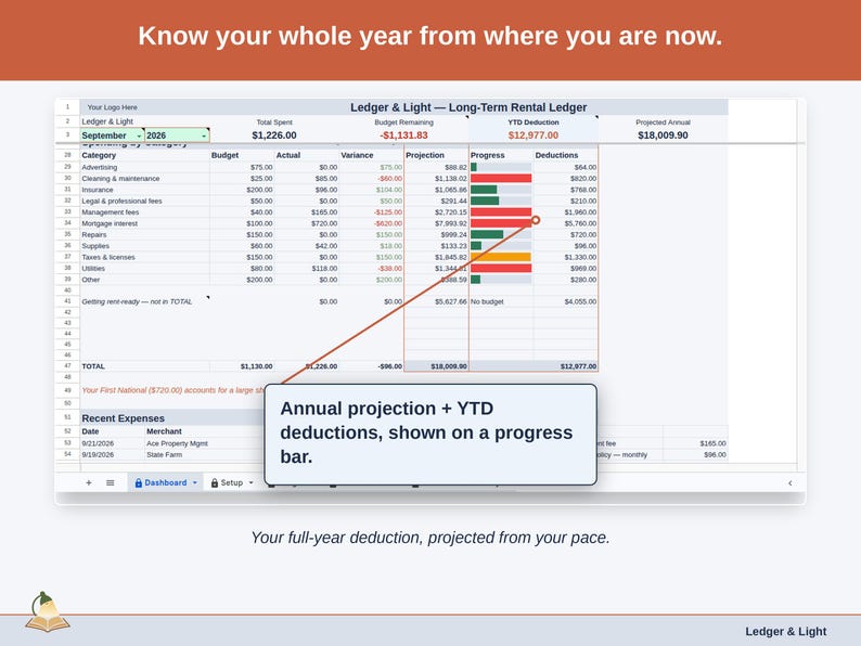 The Expense Ledger Dashboard’s projection panel, reading this year’s long-term rental deduction forward from the pace so far. Your full-year deduction, projected from your pace.