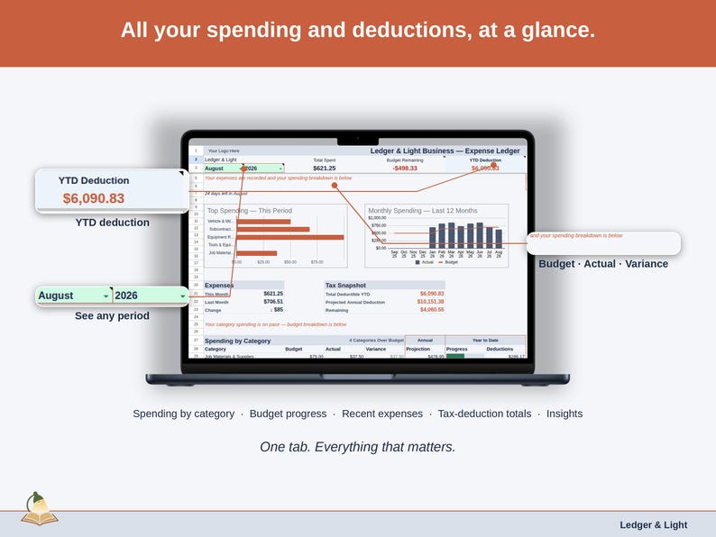 Full-width view of the Expense Ledger Dashboard tab: spending by category, budget progress, recent expenses, tax-deduction totals, insights — a contractor business, whole, on one tab.
