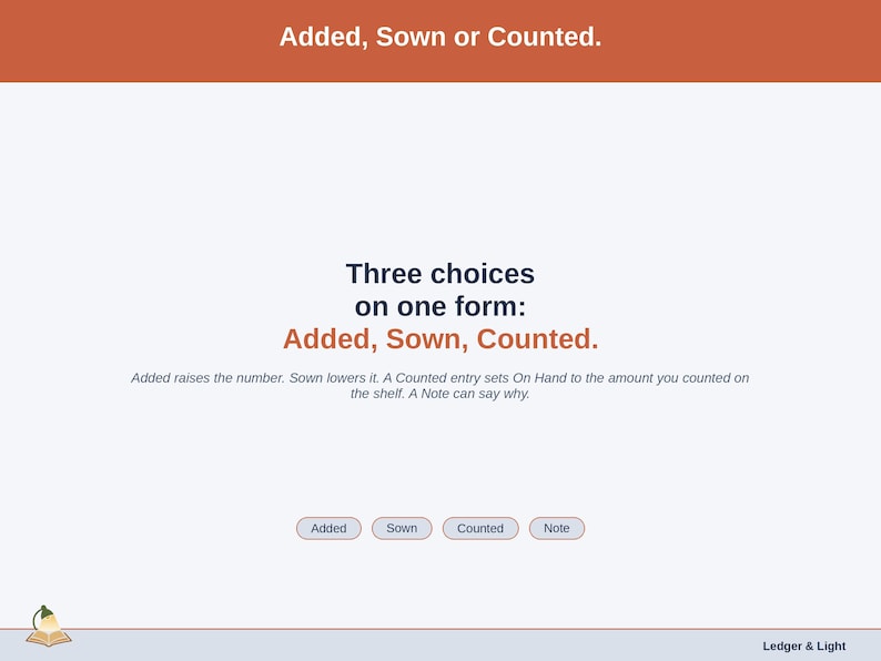A statement slide: Added raises the number, Sown lowers it, and A Counted entry sets On Hand to the amount you counted on the shelf.