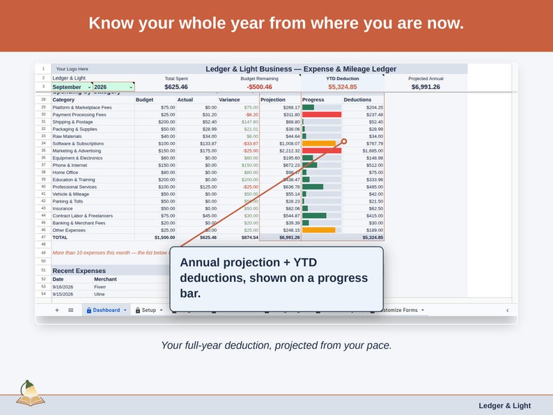 The Expense & Mileage Ledger Dashboard’s projection panel, reading this year’s online business deduction forward from the pace so far. Your full-year deduction, projected from your pace.