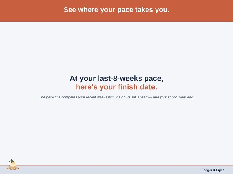 A statement slide on the pace line — the finish date at the last eight weeks’ pace, beside the school year end.