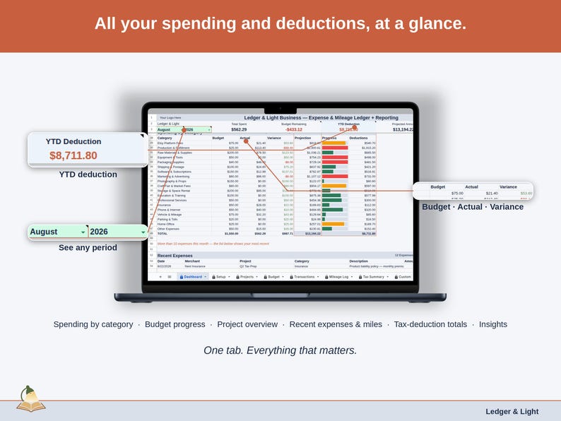 Full-width view of the Expense & Mileage Ledger + Reporting Dashboard tab: spending by category, budget progress, project overview, recent expenses & miles, tax-deduction totals, insights — a maker business, whole, on one tab.