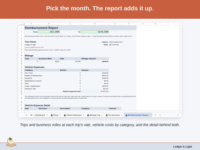 The Reimbursement Report tab: a month’s trips and business miles at each trip’s rate, vehicle costs by category, and the detail behind both.
