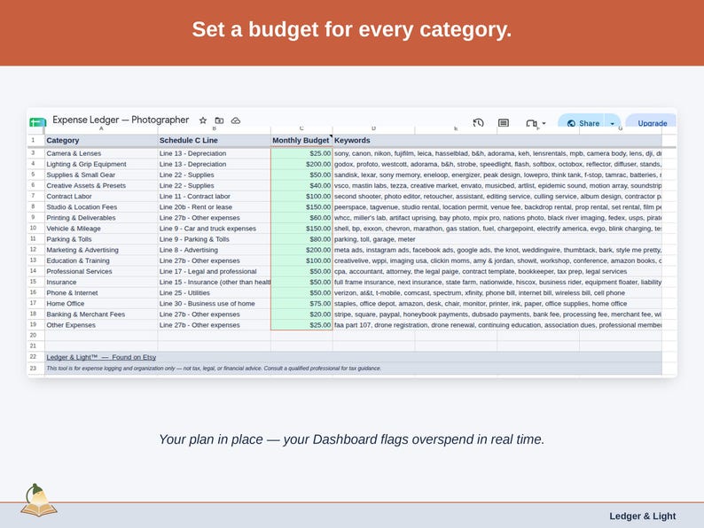 The Expense Ledger’s Budget tab, with a figure set against each photographer category — camera & lenses, lighting & grip equipment, and supplies & small gear — and the Dashboard flagging overspend as it happens.