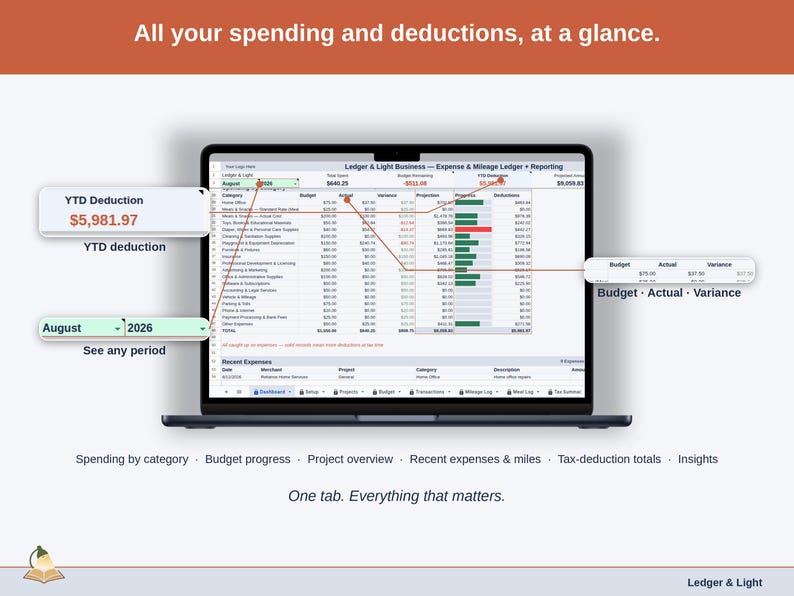 Full-width view of the Expense & Mileage Ledger + Reporting Dashboard tab: spending by category, budget progress, project overview, recent expenses & miles, tax-deduction totals, insights — a child care business, whole, on one tab.