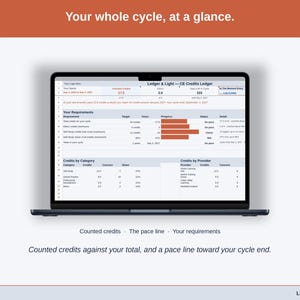 The CE Credits Ledger Dashboard with a sample cycle: counted credits against the total, the pace line and the requirement ladder with a status for each requirement.