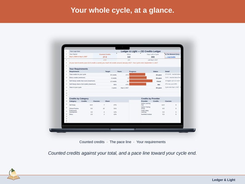 The CE Credits Ledger Dashboard with a sample cycle: counted credits against the total, the pace line and the requirement ladder with a status for each requirement.