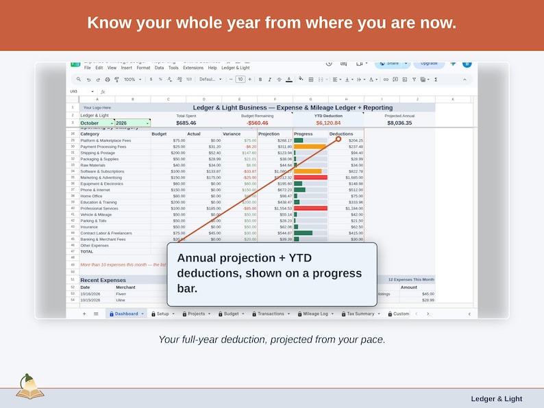 The Expense & Mileage Ledger + Reporting Dashboard’s projection panel, reading this year’s online business deduction forward from the pace so far. Your full-year deduction, projected from your pace.