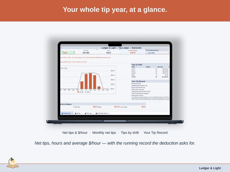 The Tip Ledger Dashboard with sample shifts: net tips, hours and average dollars per hour for the year, a monthly net tips chart and tips by shift.