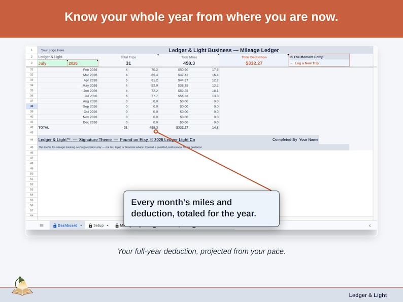 The Mileage Ledger Dashboard’s projection panel, reading this year’s online business deduction forward from the pace so far. Your full-year deduction, projected from your pace.