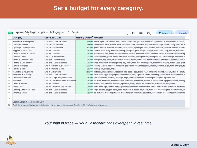 The Expense & Mileage Ledger’s Budget tab, with a figure set against each photographer category — camera & lenses, lighting & grip equipment, and supplies & small gear — and the Dashboard flagging overspend as it happens.