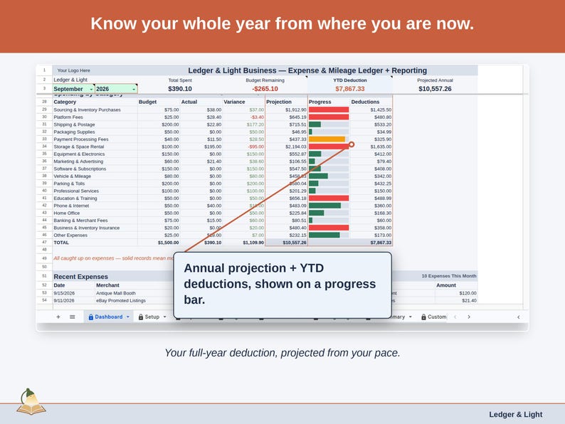 The Expense & Mileage Ledger + Reporting Dashboard’s projection panel, reading this year’s reseller deduction forward from the pace so far. Your full-year deduction, projected from your pace.