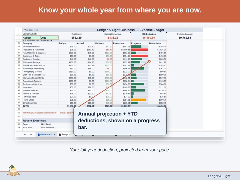 The Expense Ledger Dashboard’s projection panel, reading this year’s maker deduction forward from the pace so far. Your full-year deduction, projected from your pace.