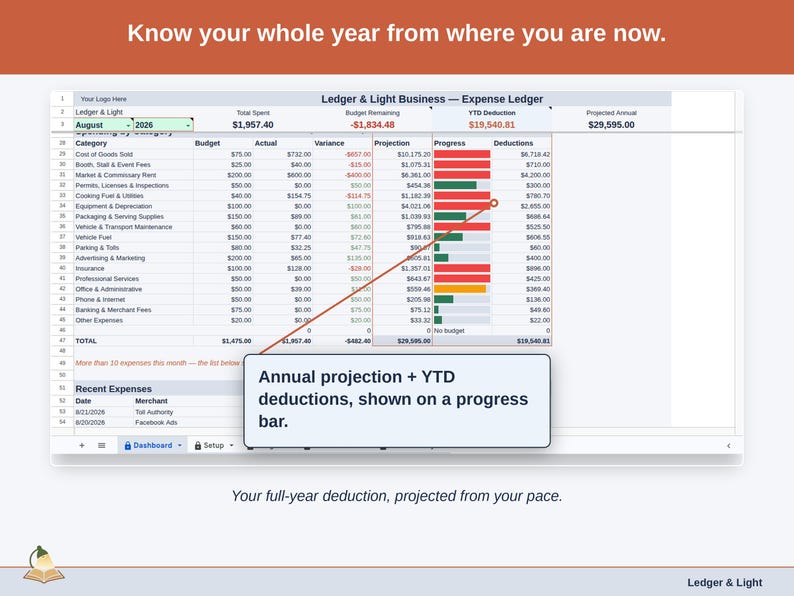 The Expense Ledger Dashboard’s projection panel, reading this year’s food vendor deduction forward from the pace so far. Your full-year deduction, projected from your pace.