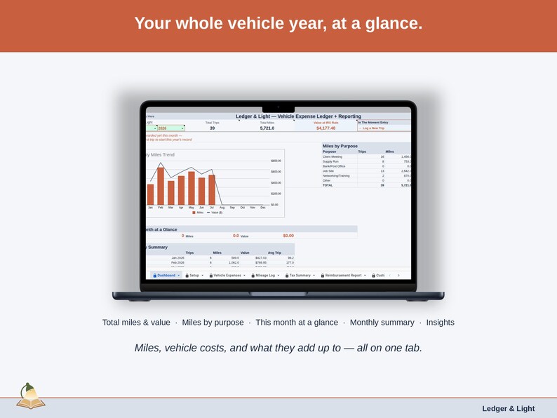 Full-width view of the Dashboard tab: total miles & value, miles by purpose, this month at a glance, monthly summary, insights — a whole driving year on one tab.