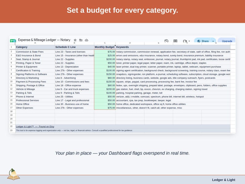 The Expense & Mileage Ledger’s Budget tab, with a figure set against each notary category — commission & state fees, e&o insurance & bond, and printer & equipment — and the Dashboard flagging overspend as it happens.
