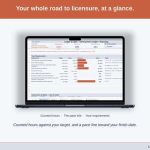 The Clinical Hours Ledger + Reporting Dashboard with a sample associate: counted hours against the target, the pace line and the requirement ladder with a status for each requirement.