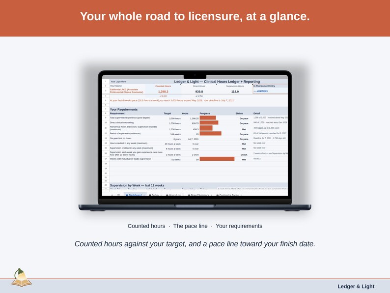 The Clinical Hours Ledger + Reporting Dashboard with a sample associate: counted hours against the target, the pace line and the requirement ladder with a status for each requirement.