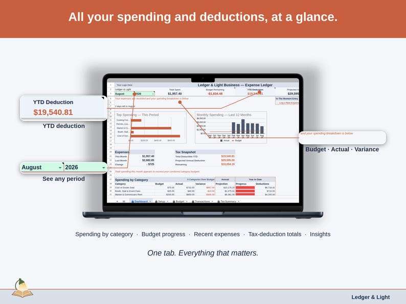 Full-width view of the Expense Ledger Dashboard tab: spending by category, budget progress, recent expenses, tax-deduction totals, insights — a food vendor business, whole, on one tab.