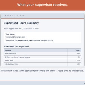 The emailed supervised hours summary as a supervisor receives it: that supervisor’s totals and the weeks logged with them, hours only, no client details.