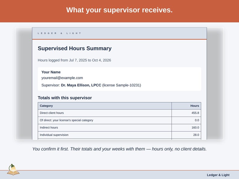 The emailed supervised hours summary as a supervisor receives it: that supervisor’s totals and the weeks logged with them, hours only, no client details.