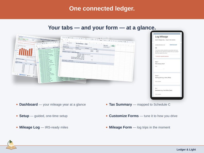The sheet’s tabs fanned out — Dashboard, Setup, Mileage Log, Tax Summary, Customize Forms, Mileage Form — plus the phone form that feeds them. Everything a reseller ledger is made of, in one view.