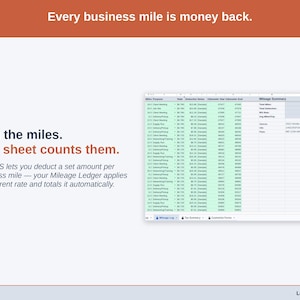 Close on the Mileage Ledger’s Mileage Log deduction column: online business miles logged, the current IRS rate applied, the total kept running. The IRS lets you deduct a set amount per business mile — your Mileage Ledger applies the current rate and totals it automatically.