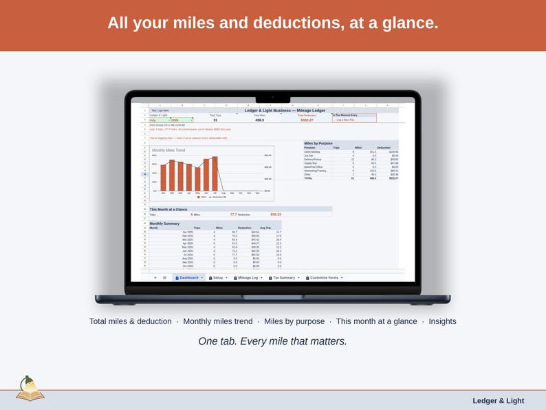 Full-width view of the Mileage Ledger Dashboard tab: total miles & deduction, monthly miles trend, miles by purpose, this month at a glance, insights — a notary business, whole, on one tab.