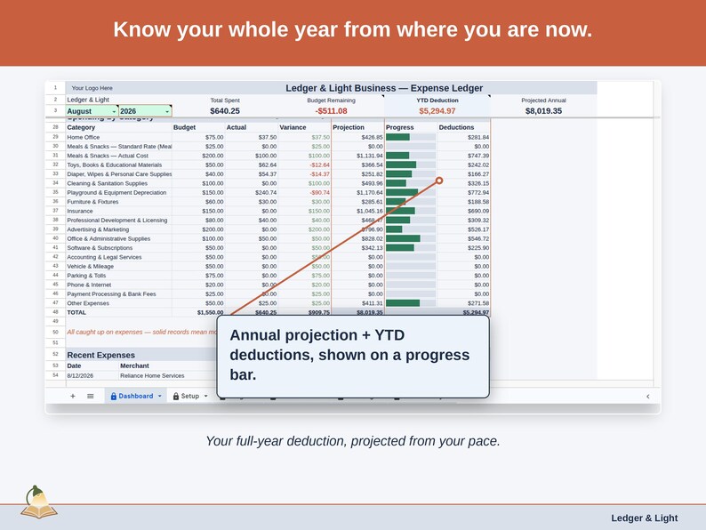The Expense Ledger Dashboard’s projection panel, reading this year’s child care deduction forward from the pace so far. Your full-year deduction, projected from your pace.