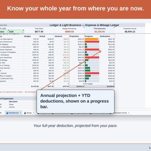 The Expense & Mileage Ledger Dashboard’s projection panel, reading this year’s freelancer deduction forward from the pace so far. Your full-year deduction, projected from your pace.