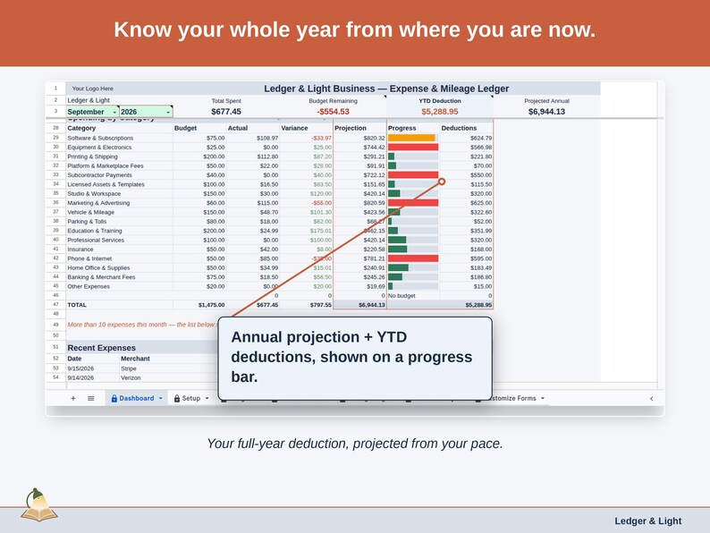 The Expense & Mileage Ledger Dashboard’s projection panel, reading this year’s freelancer deduction forward from the pace so far. Your full-year deduction, projected from your pace.