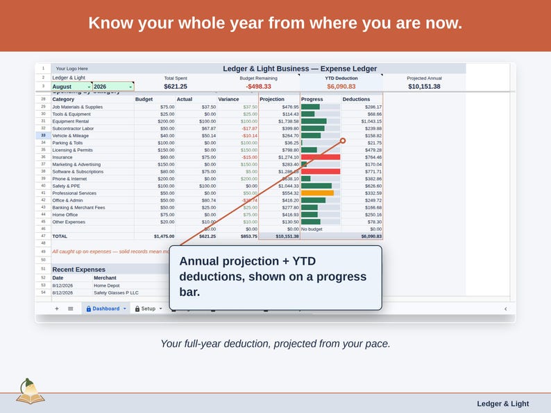 The Expense Ledger Dashboard’s projection panel, reading this year’s contractor deduction forward from the pace so far. Your full-year deduction, projected from your pace.