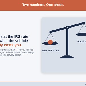 A balance scale weighing the two IRS methods against each other — standard mileage on one side, actual expenses on the other. Your sheet figures both — so you can see whether your reimbursement is keeping up with what you actually spend.