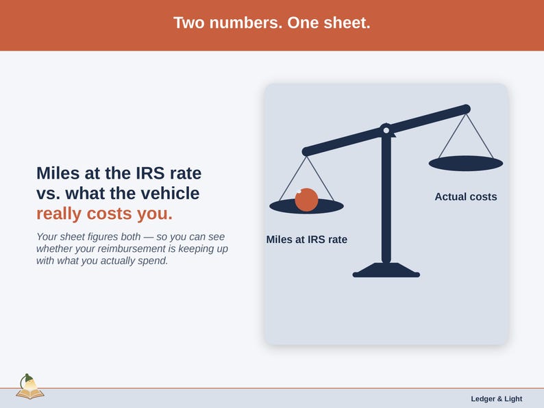 A balance scale weighing the two IRS methods against each other — standard mileage on one side, actual expenses on the other. Your sheet figures both — so you can see whether your reimbursement is keeping up with what you actually spend.