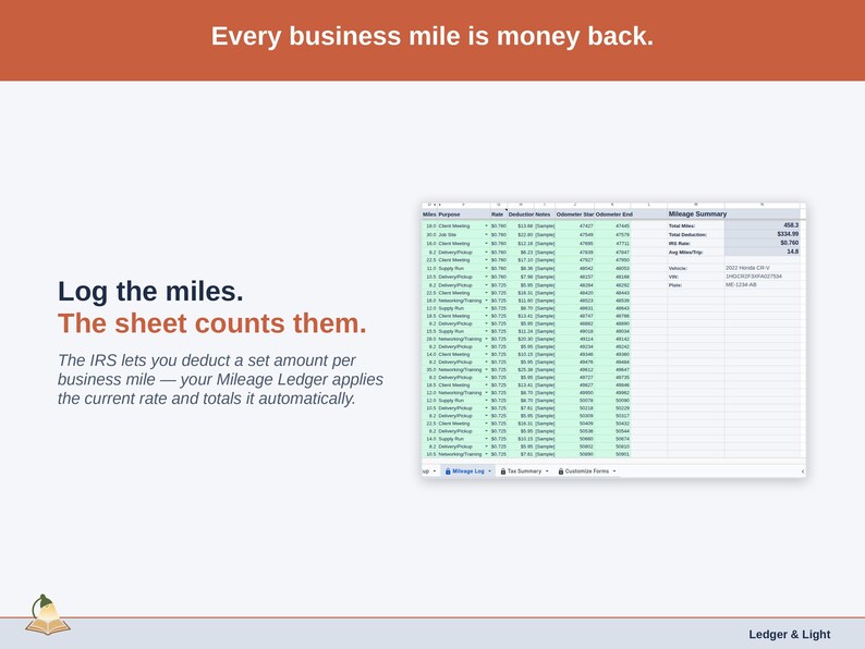 Close on the Mileage Ledger’s Mileage Log deduction column: reseller miles logged, the current IRS rate applied, the total kept running. The IRS lets you deduct a set amount per business mile — your Mileage Ledger applies the current rate and totals it automatically.