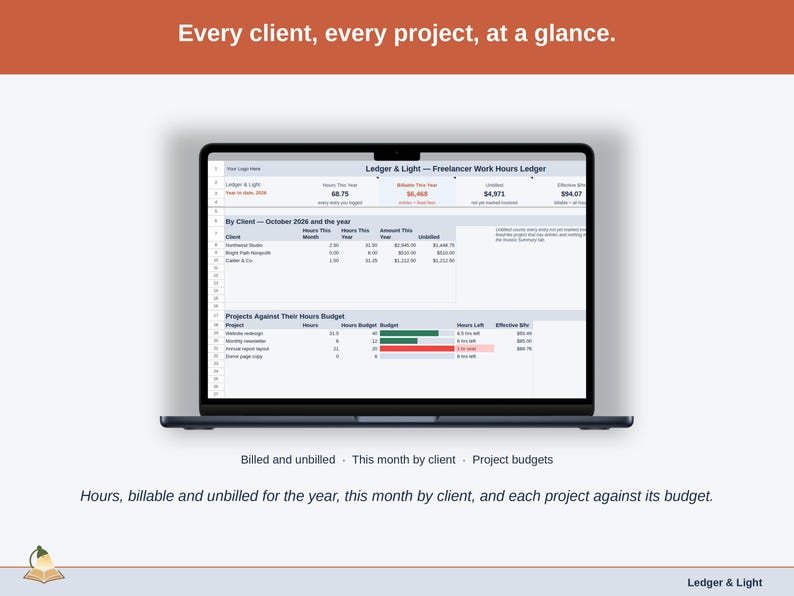 The Freelancer Work Hours Ledger Dashboard with sample work: Hours, billable and unbilled for the year, this month by client, and each project against its budget.