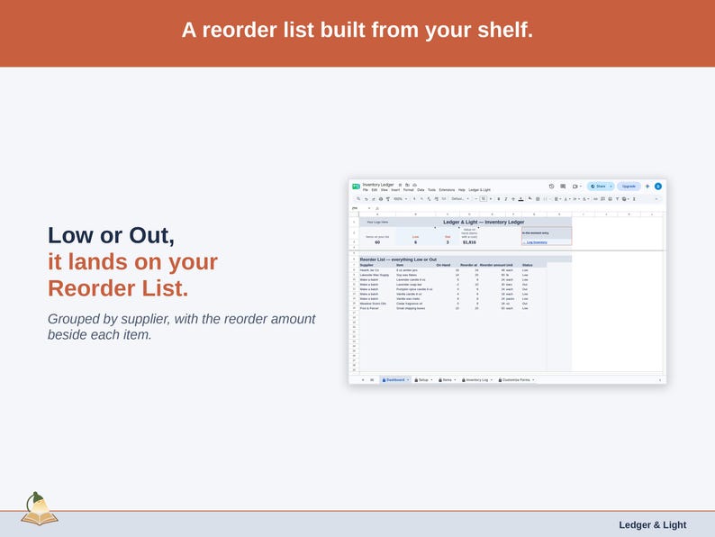 The Dashboard’s Reorder List: items that are Low or Out, grouped by supplier, with on hand, reorder at, reorder amount and unit beside each.