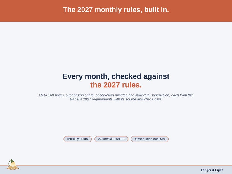 A statement slide on the BACB’s 2027 monthly rules, built in: 20 to 160 hours a month, the supervision share, observation minutes and individual supervision, each with its source and check date.