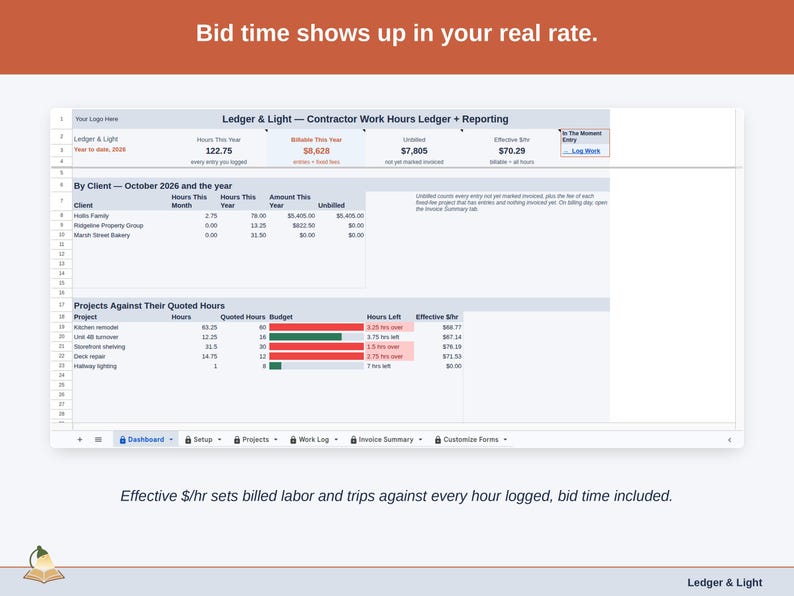 The Dashboard with the effective dollars-per-hour figure: billed labor and trips set against every hour logged, bid time included.