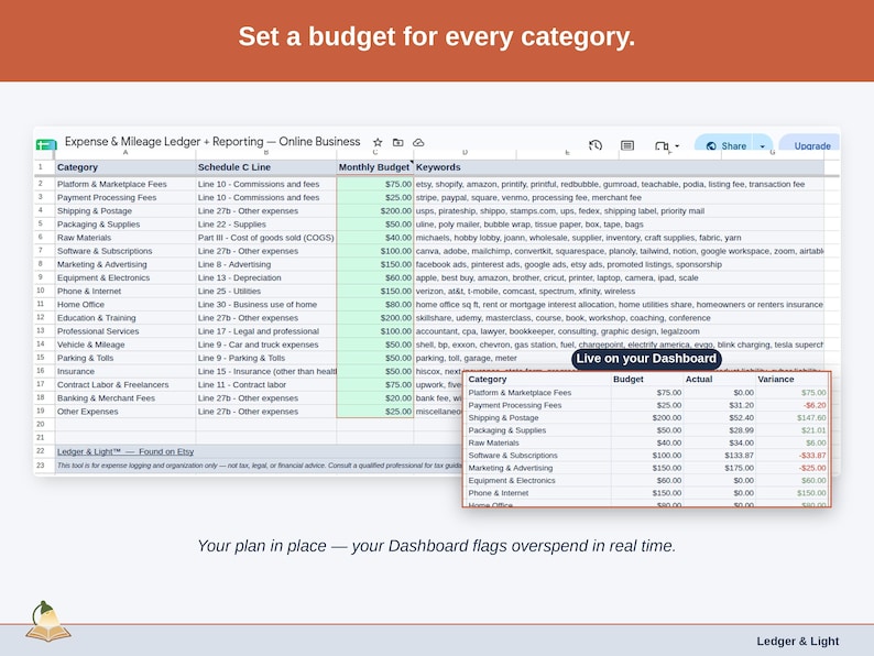 The Expense & Mileage Ledger + Reporting’s Budget tab, with a figure set against each online business category — platform & marketplace fees, payment processing fees, and shipping & postage — and the Dashboard flagging overspend as it happens.
