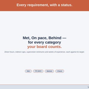 A statement slide on the requirement ladder: Met, On pace, Behind or Check for every category the board counts.