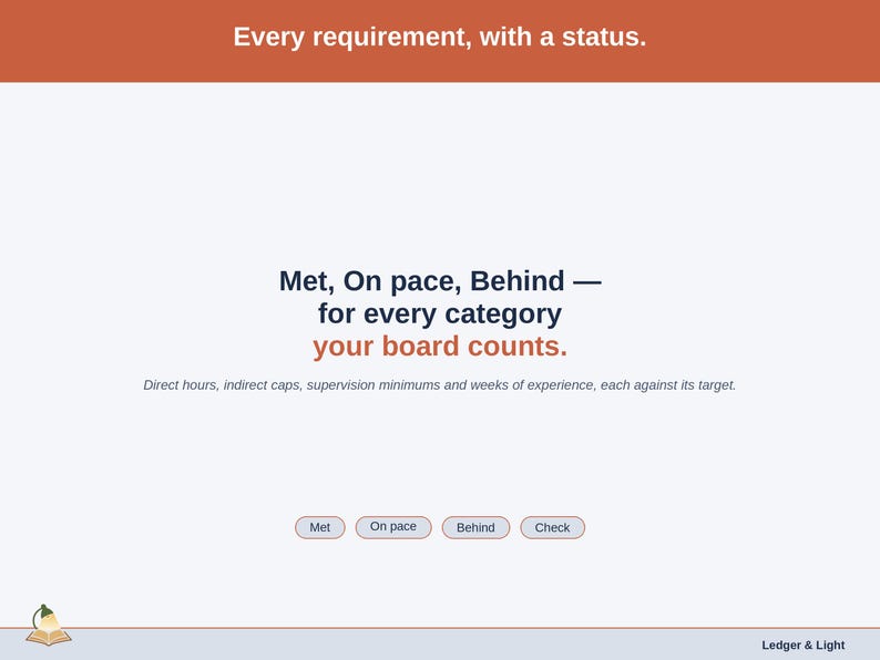 A statement slide on the requirement ladder: Met, On pace, Behind or Check for every category the board counts.